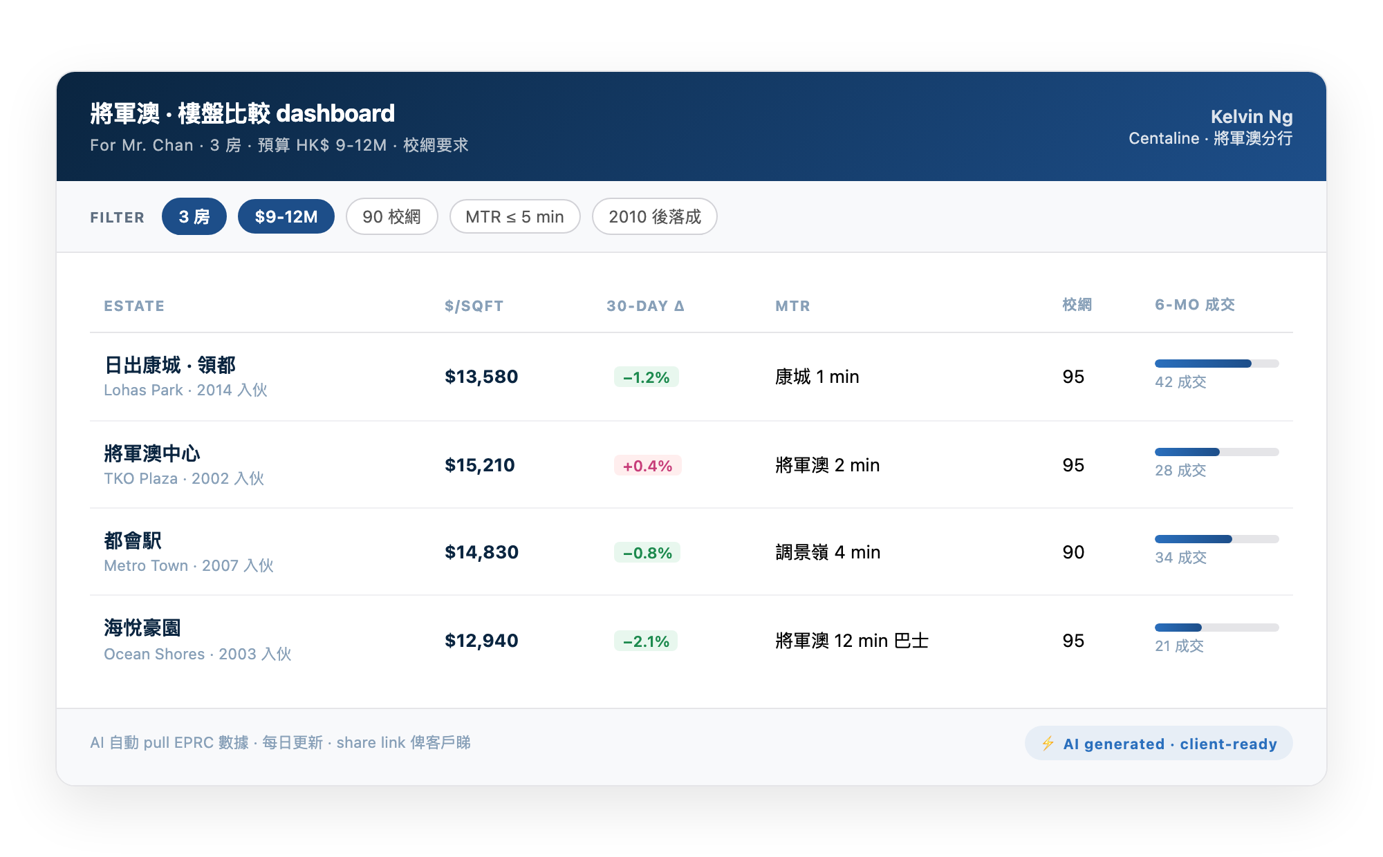 Property comparison dashboard mockup